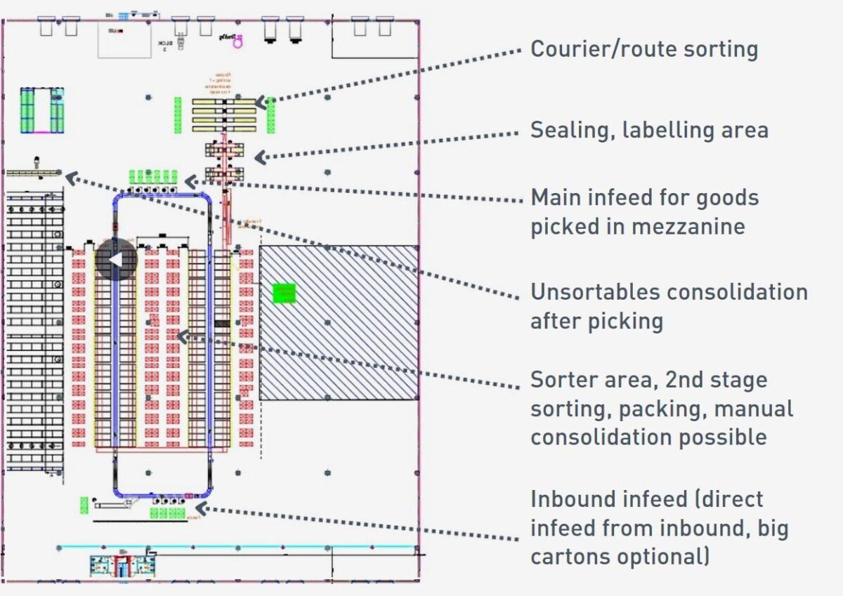 Masterplan automatyzacji procesów magazynowych