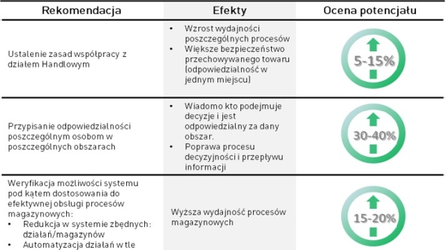 Organizacja magazynu firmy Andropol