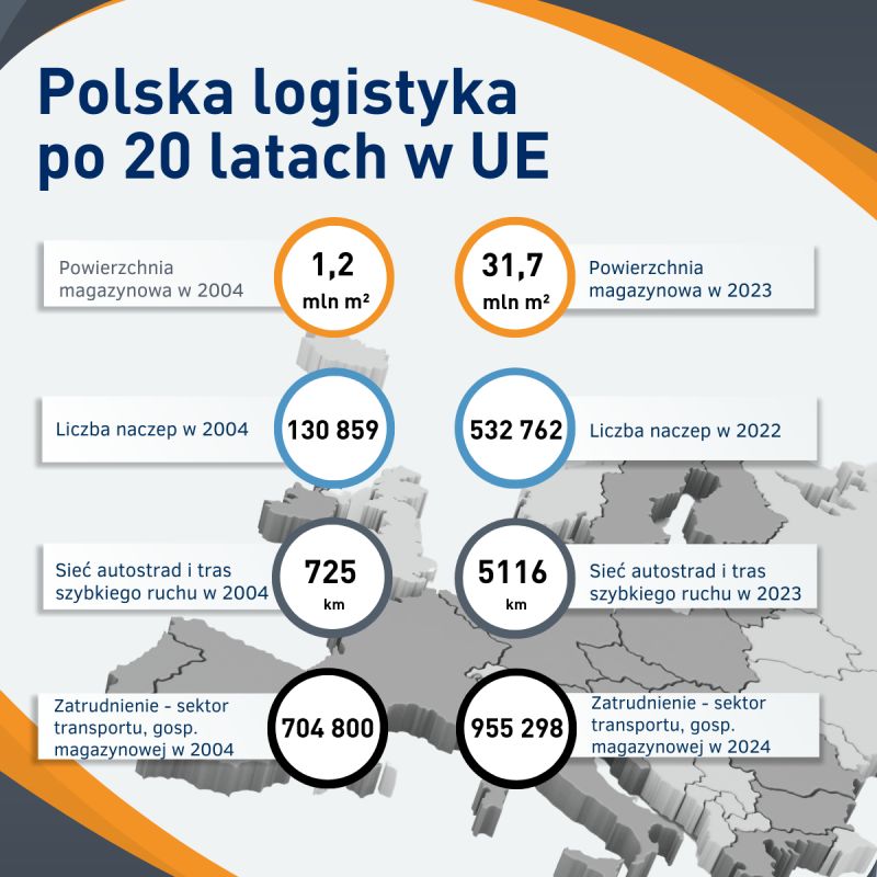 Rozwój polskiej logistyki w Unii Europejskiej