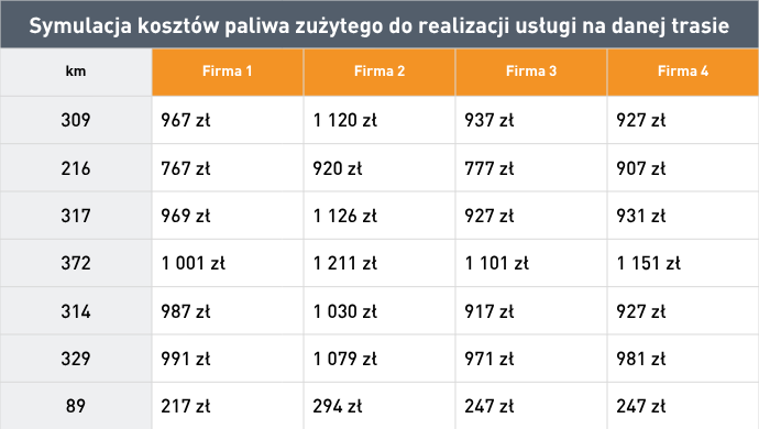 Tabela analizy kosztów paliwa w transporcie